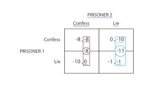 D3 Prisoners dilemma  Game Theory  Microeconomics [upl. by Tilden]