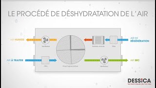 Comment fonctionne un déshydrateur industriel DESSICA [upl. by Putnem845]