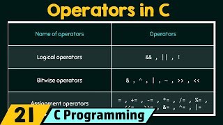 Introduction to Operators in C [upl. by Neffirg898]