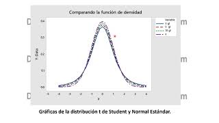 Distribución t de student [upl. by Burris538]