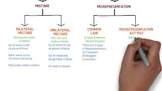 Contract Law  Chapter 6 Vitiating Factors Degree  Year 1 [upl. by Conni]