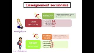 Le système scolaire français [upl. by Ahsenid]