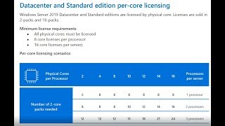 Windows Server Core Licensing Explained [upl. by Nicki]