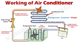 How Air Conditioner Works  Parts amp Functions Explained with Animation [upl. by Ruiz]