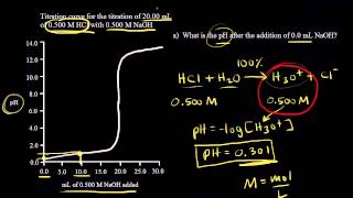 Titration of a strong acid with a strong base  Chemistry  Khan Academy [upl. by Ahsitul]