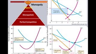 Market Structure  Graphs PC Monopolistic Monopoly [upl. by Aedrahs]