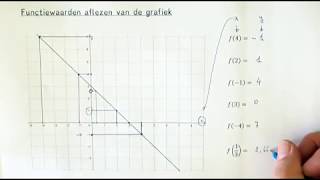 Functiewaarden aflezen van de grafiek [upl. by Nolyad]