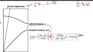 Phonon Photon Interaction [upl. by Aneleh]