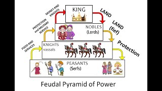 Feudalism and the Church [upl. by Jardena]