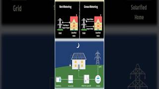 Gross Metering Vs Net Metering [upl. by Oicnecserc635]