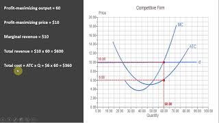 Graph Perfectly Competitive Firm Profit Maximization [upl. by Victory]