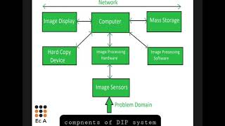 DIP4 Components of Digital image processing system  EC Academy [upl. by Adriane]