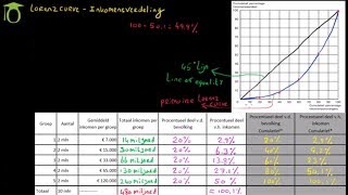 Lorenz curve amp Inkomensverdeling  economie uitleg [upl. by Pauly514]