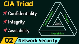 CIA Triad [upl. by Bahr]