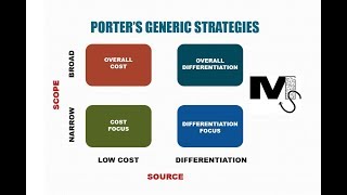 Porters Generic Strategies  Simplest explanation with examples [upl. by Eiahpets856]