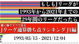 Jリーグ29年間の歴史上 最も多く勝ち点を稼いだチームは？？？総合順位がついに判明【通算勝ち点ランキング J1編】2022年版 Bar chart race [upl. by Nilra]