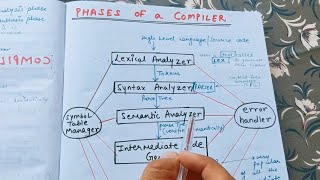 Lecture 4 Phases of a COMPILER  Compiler Design [upl. by Arral]