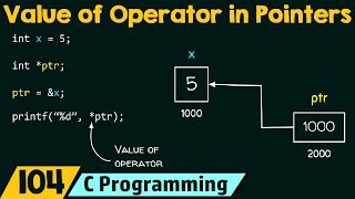 Value of Operator in Pointers [upl. by Kristos217]