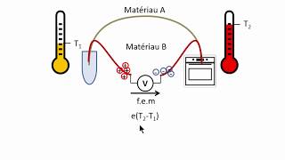 le thermocouple  comment ça marche [upl. by Selrhc12]